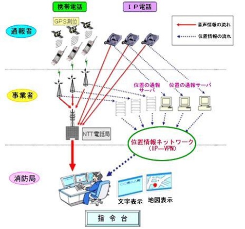 統合型位置情報システムフローチャート