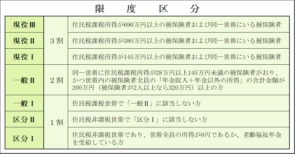 限度区分