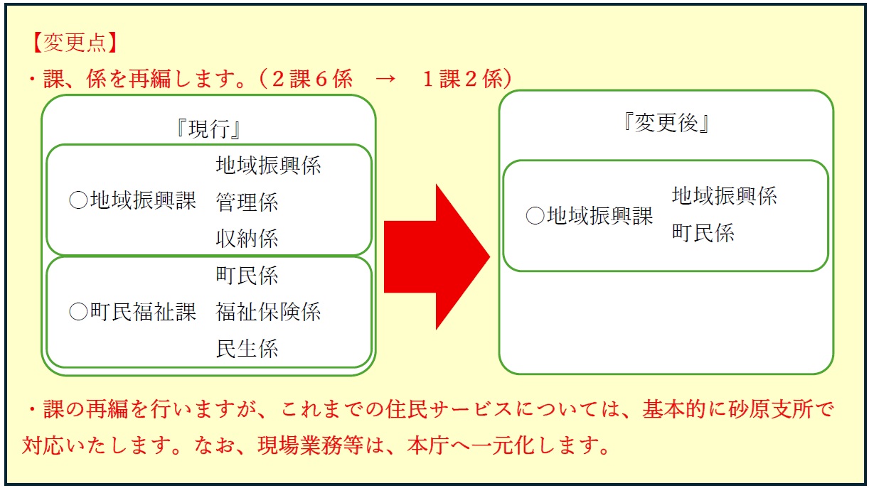 これまでは地域振興課と町民福祉課がありましたが、地域振興課への再編を行います、これまでの住民サービスについては、基本的に砂原支所で対応いたします。なお、現場業務等は、本庁へ一元化します。
