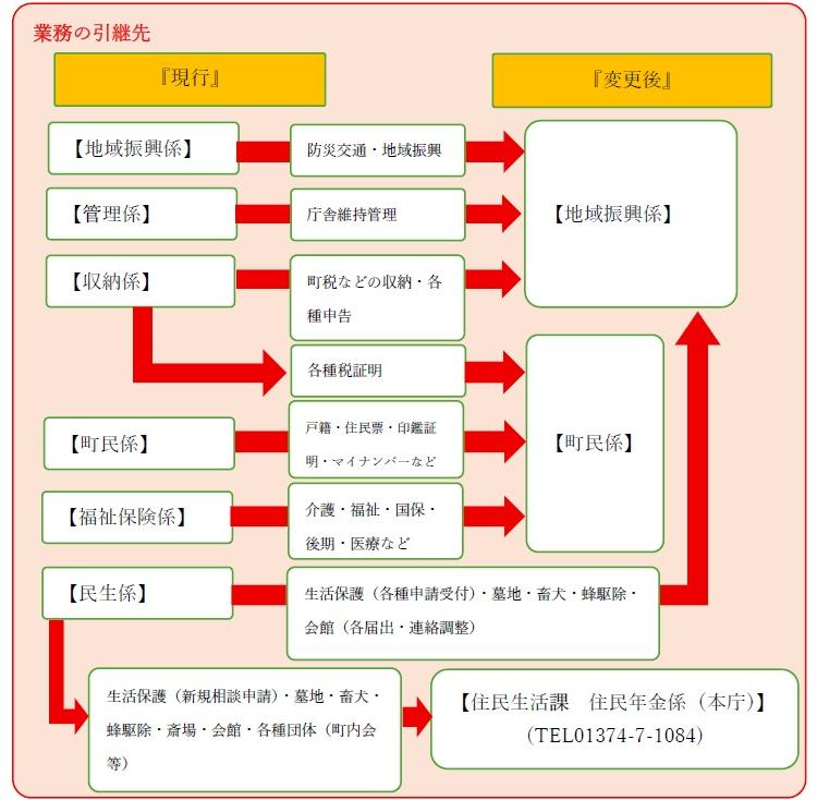 いままでの地域振興係、管理係、収納係の一部、民生係は地域振興係となります、町民係、福祉保険係、収納係の一部は町民係となります、民生係の一部は本庁の住民生活課の住民年金係となります。