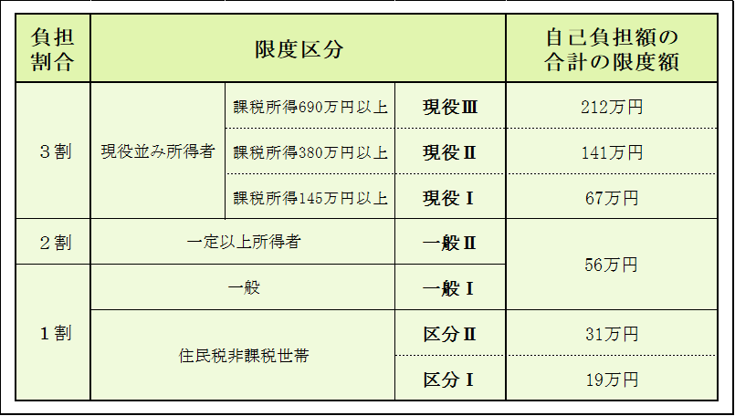 年間自己負担限度額(高額介護合算療養費)