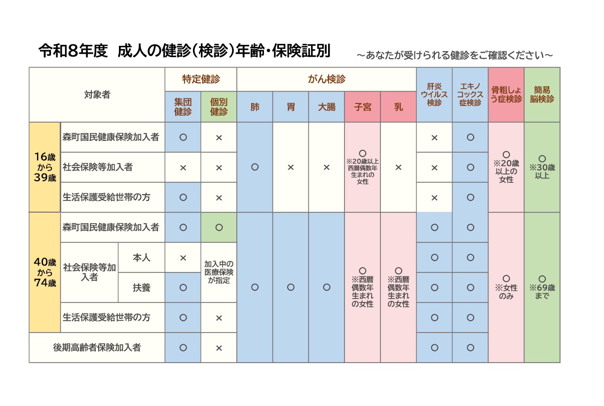 令和8年度成人健診（検診）年齢、保険証別対象者