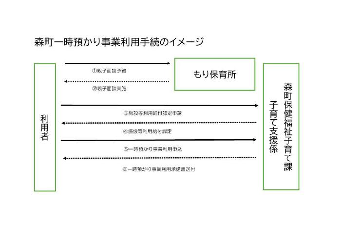 森町一時預かり事業利用手続イメージ