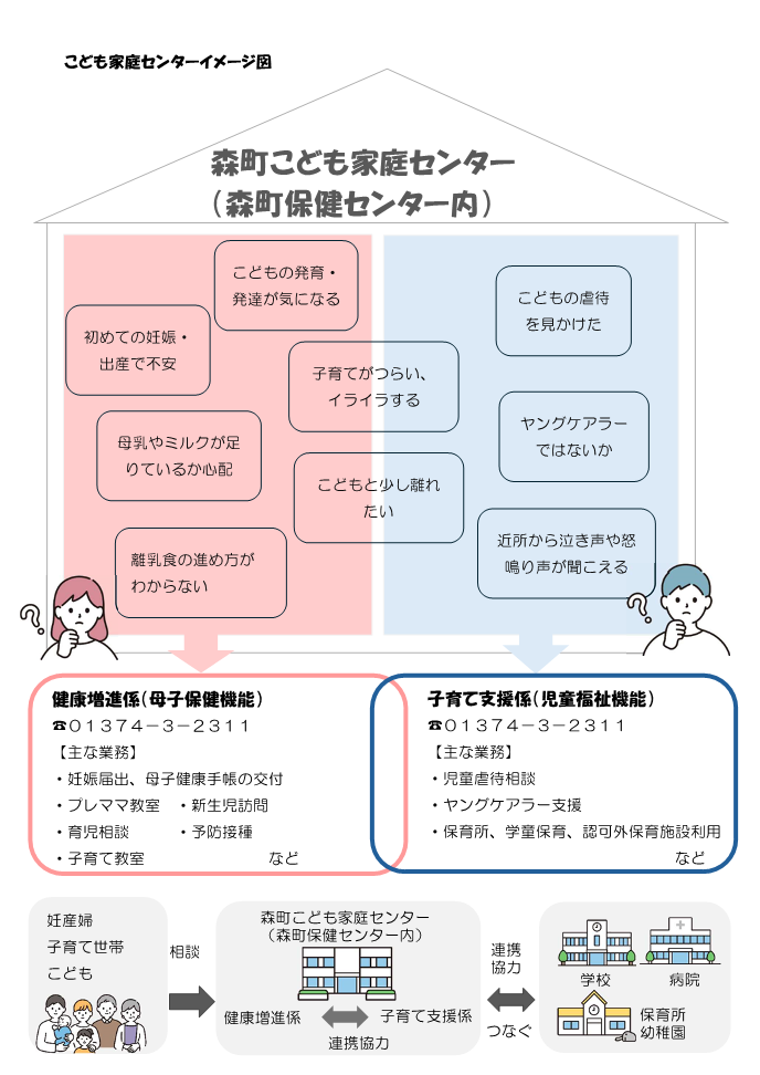 森町こども家庭センターのイメージ図